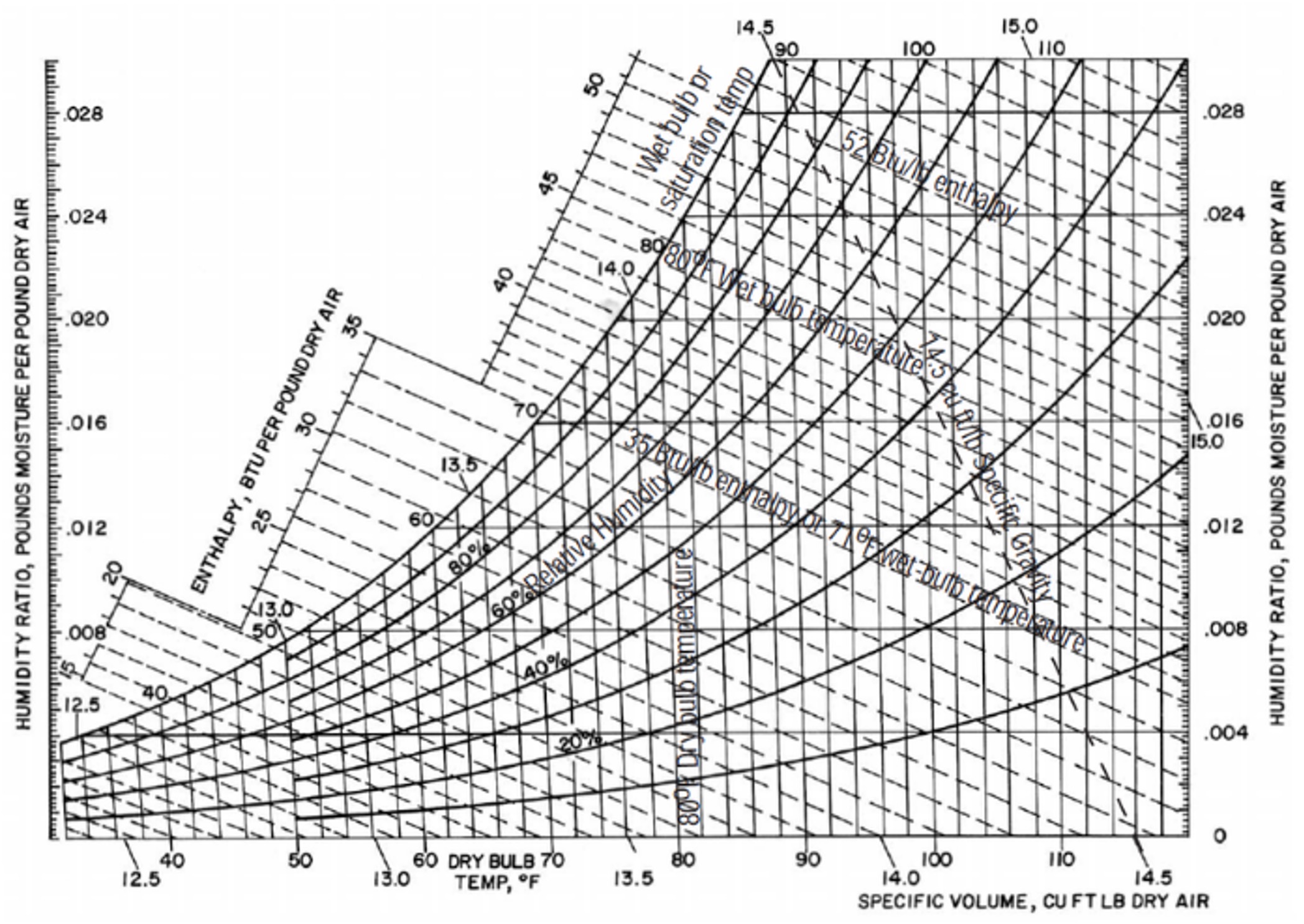 Psychrometric chart used to measure ASHRAE compliance.