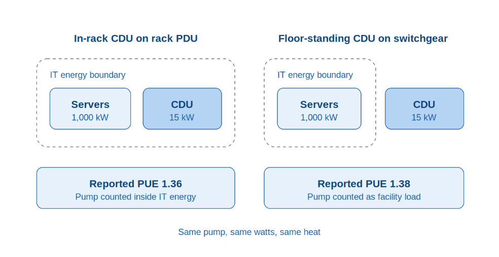 Same CDU reports data center PUE of 1.36 on rack PDU or 1.38 on facility switchgear, depending on measurement boundary