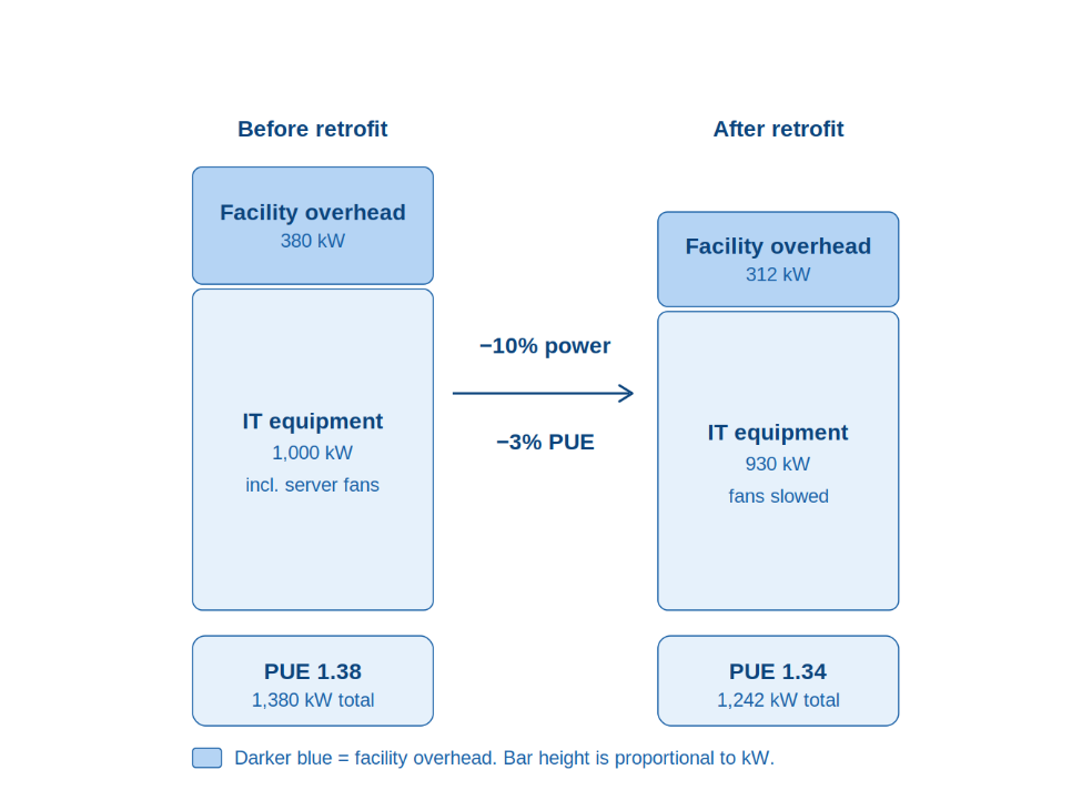Data center liquid cooling retrofit cuts total power 10% from 1,380 kW to 1,242 kW while PUE improves only 3%