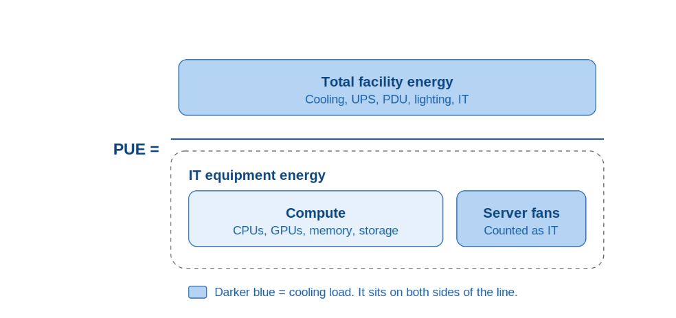 PUE formula: total facility energy divided by IT equipment energy, with server fan power inside the denominator