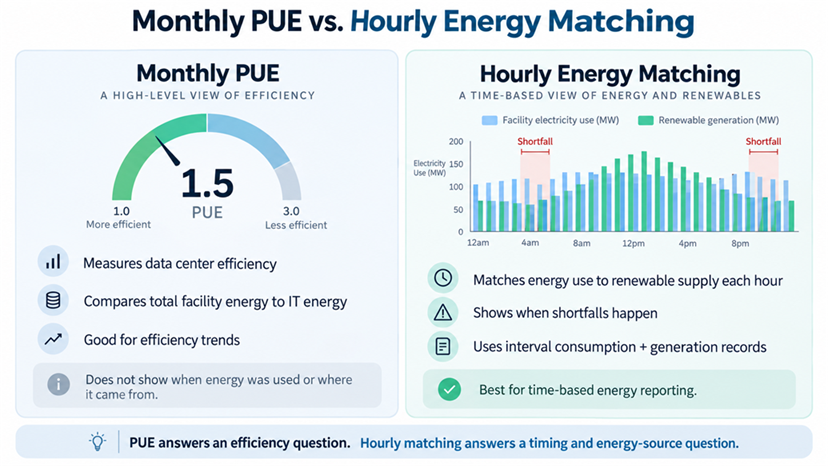 Side-by-side comparison of monthly data center PUE, which measures efficiency, and hourly renewable matching, which records when electricity was used and whether renewable generation was available.
