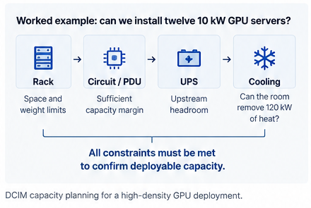 Capacity checks before installing twelve 10 kW GPU servers: rack space and weight, power chain, cooling, network, and redundancy.