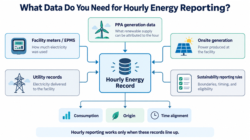 Chart showing a 10 MWh facility load from 2 p.m. to 3 p.m., an 8 MWh renewable requirement under an 80% hourly rule, 6 MWh of qualifying renewable generation, and a 2 MWh shortfall.