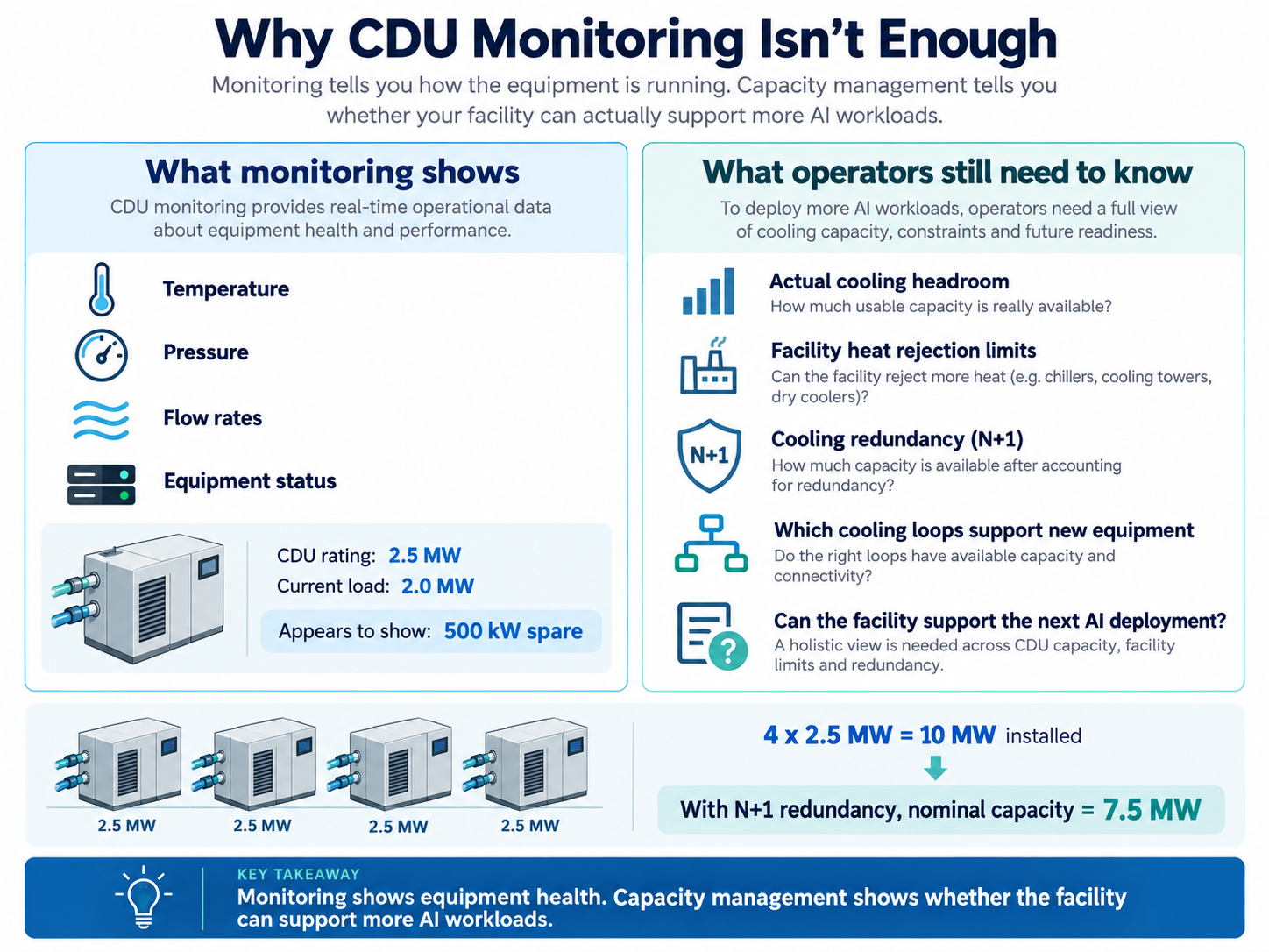 Comparison of what coolant distribution unit monitoring shows and the cooling capacity, redundancy, and facility limits operators still need before adding AI workloads